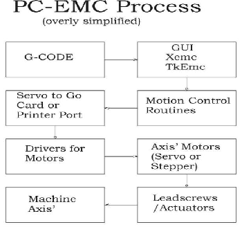 Block diagram of EMC using the G-code interpreter.