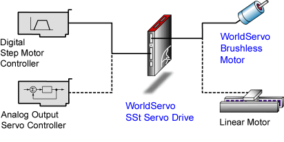 Diagram: Digital servo drive for use with stepper motor controllers or servo controllers, rotary motors and/or linear motors