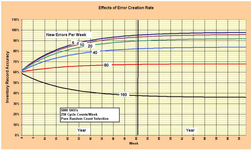 Error Creation Rate Effects