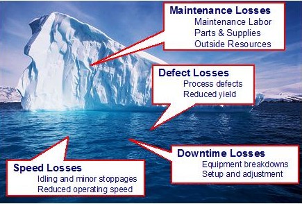 Maintenance losses & costs