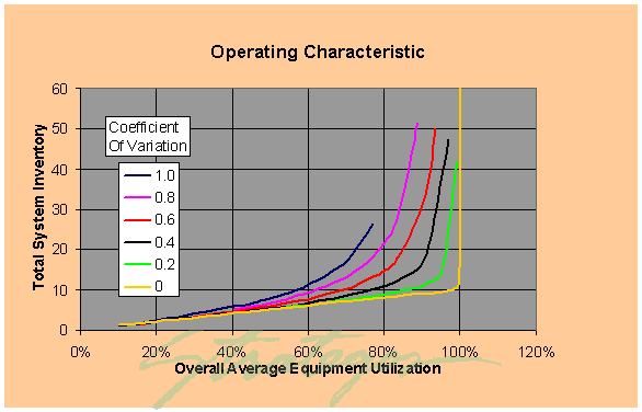 Manufacturing System Operating Characteristics