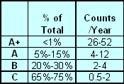 ABC Counts Per Year