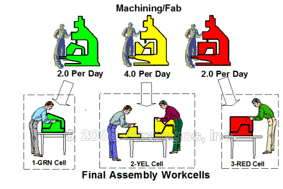 Final Asembly Workcells