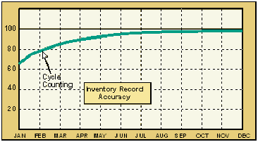 cycle counting and inventory record accuracy