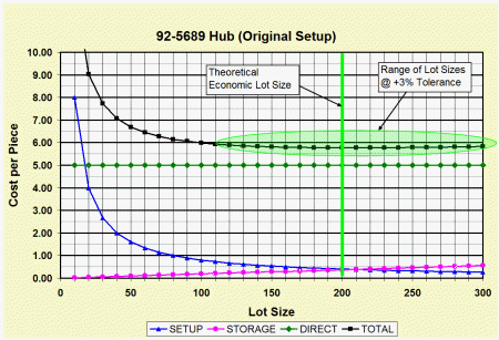 original setup cost