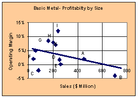 Smaller Focused Factories are more efficient in Basic Metals