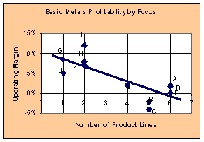 Basic Metals Profitability by Product Line width