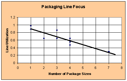Focus within a factory improves line utilization