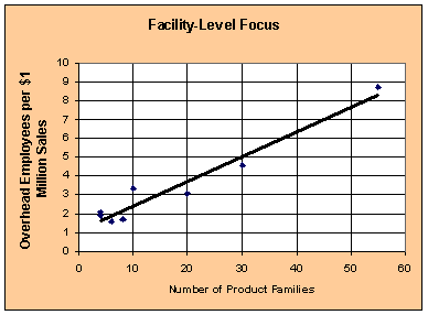 Facility Level Focus