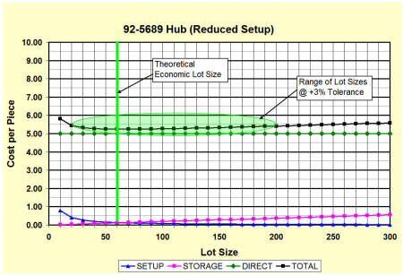 Reduce setup cost