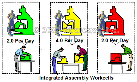 Integrated Assembly/Fab Cells