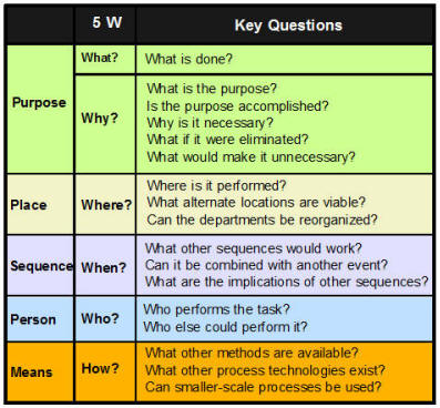 Five W's-Who,What,When,Why,Where & How