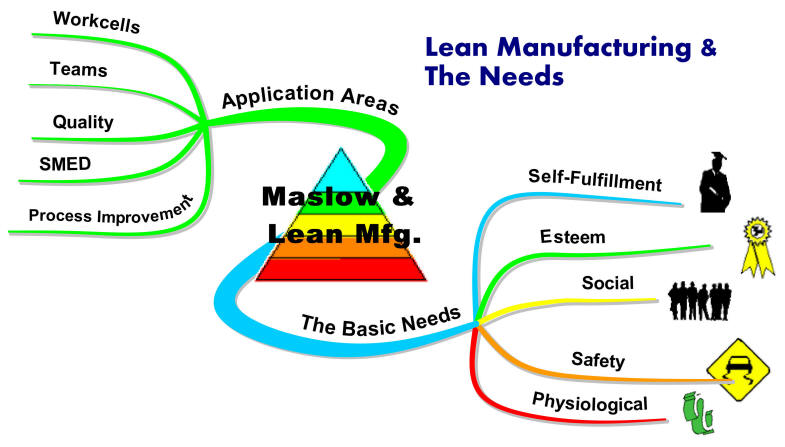 Lean Manufacturing and the Needs Hierarchy