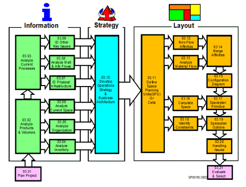 manufacturing facility layout