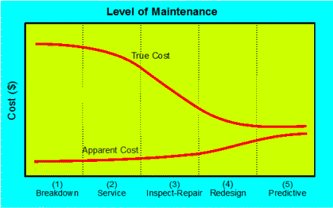 Maintenance Cost Curves