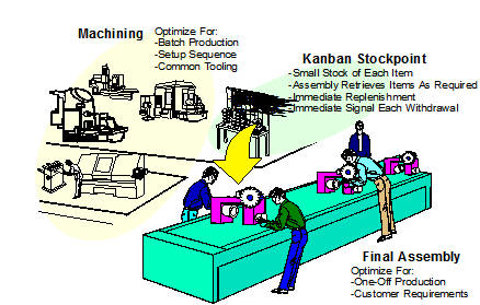 Manufacturing Kanban