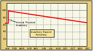 Accuracy from a Physical Inventory