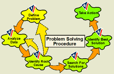 Problem Solving Procedure