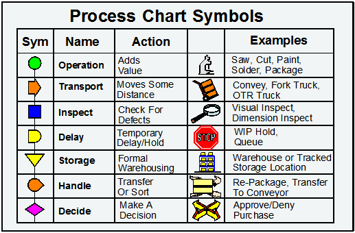 Process Chart Symbols