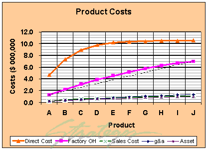 Cumulative Product Cost
