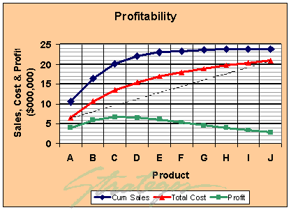 Cumulative Profitability