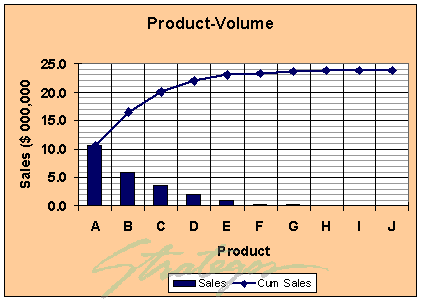 Product Volume Chart