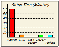 Setup Time Chart