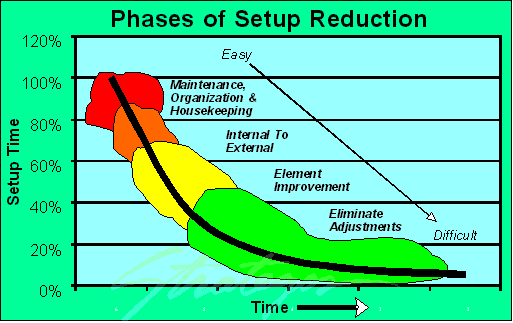 Four Phases of SMED