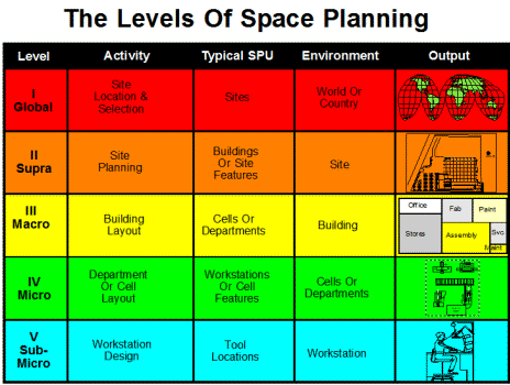 Levels of Facility Planning