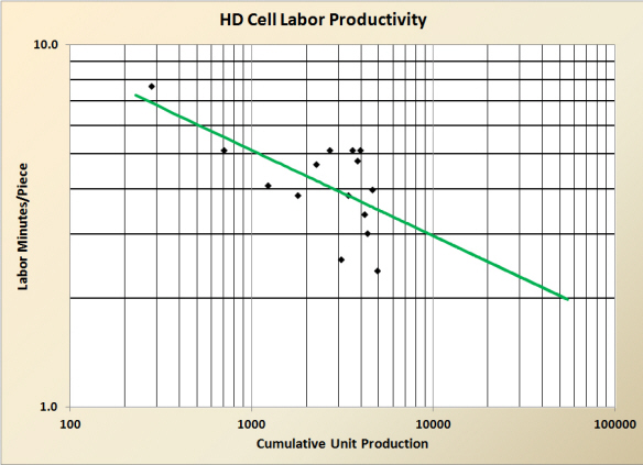 Learning Curve for cell
