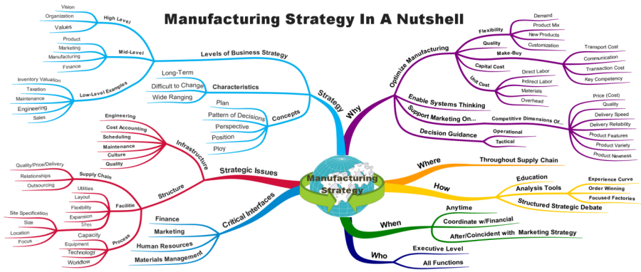 Manufacturing Strategy In A Nutshell