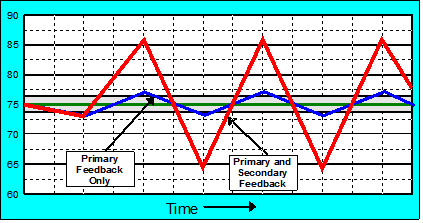 Oscillation In Thermostat feedback system