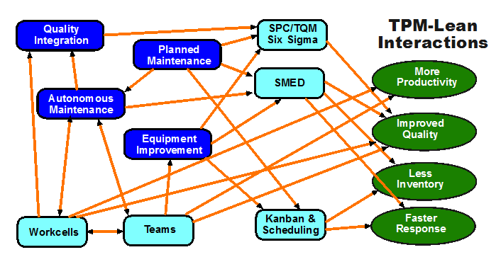 Total Productive Maintenance & Other Lean Elements