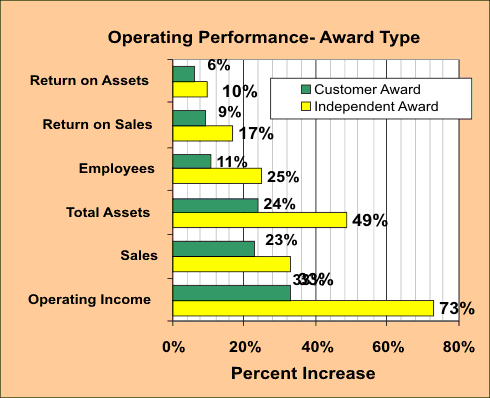 Operating Performance by award type