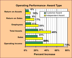 Operating Performance by award type