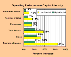 Operating Performance & Capital Intensity