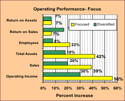 Operating Performance and Focus
