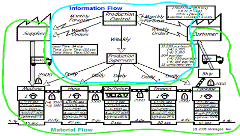 Typical Value Stream Map