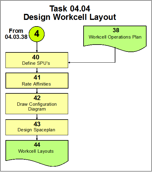 Layout the Cell