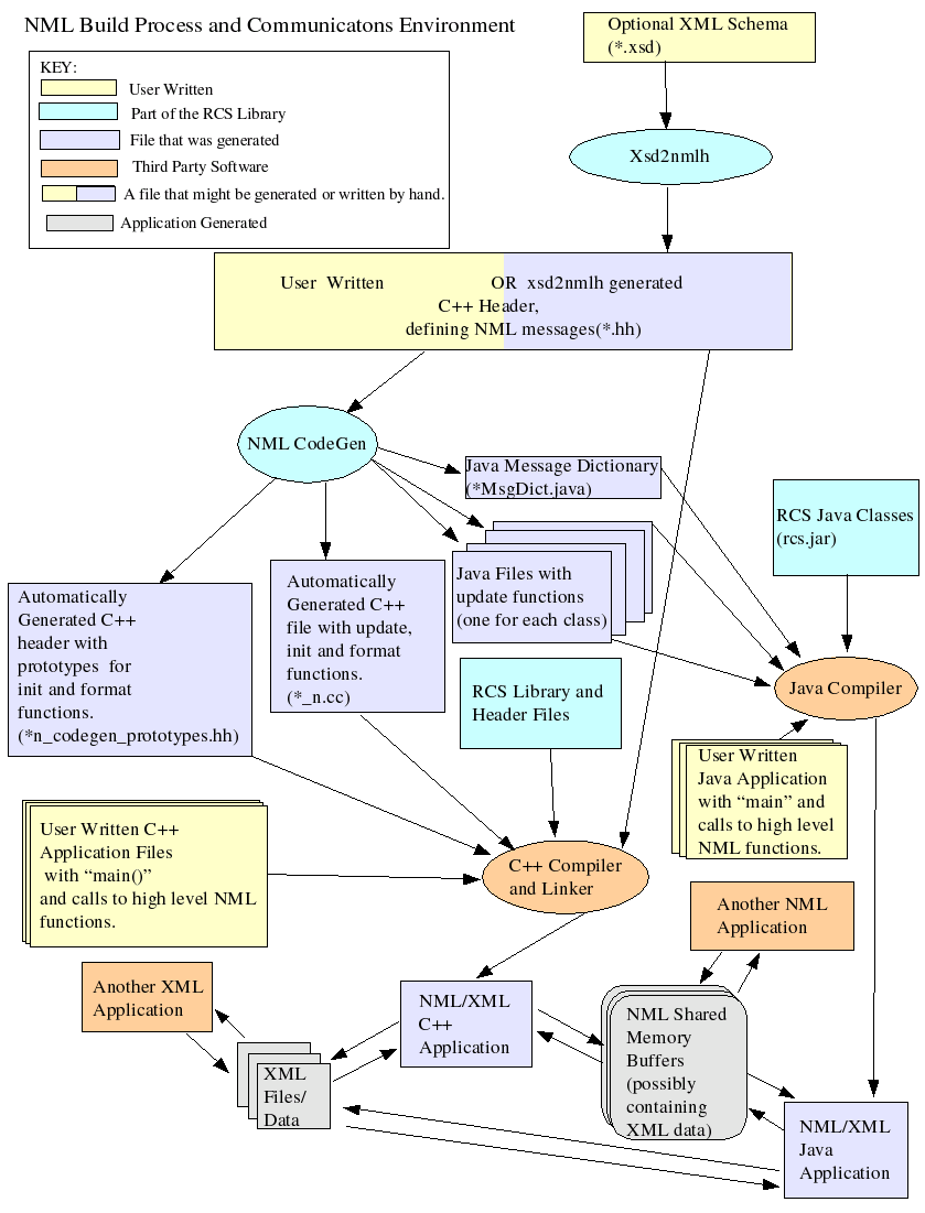 Diagram of NML build process: A pale yellow rectangle labeled 'User  Written C++ Header, defining NML messages(*.hh)' is above an arrow pointing to a pale green oval labeled 'NML CodeGen'. This oval is above arrows pointing to a pale blue box labeled 'Automatically Generated C++ header  with prototypes  for init and format  functions.(*n_codegen_prototypes.hh)', another labeled 'Automatically Generated C++ file with update, init and format functions.(*_n.hh)' and a group labeled 'Java Files').Below the pale blue boxes just described and on the left is a pale yellow box labeled 'User Written C++ Application with main() and calls to high level NML functions'. To the right of this is an orange oval labeled 'C++ Compiler and Linker'. Arrows go from the pale blue box above labeled 'Automatically Generated C++ file with update, init and format functions.(*_n.hh)' and from the the pale yellow box to the left labeled 'User Written C++ Application with main() and calls to high level NML functions' to the orange oval labeled 'C++ Compiler and Linker'. The orange oval is above an arrow pointing to a pale blue box labeled 'NML C++ Application'. To the left of this pale blue box are arrows going both from and to a group of grey boxes labeld 'XML files'. To the right of the last blue box are arrows going both from and to a group of grey boxes labeled 'NML Shared Memory Buffers'.