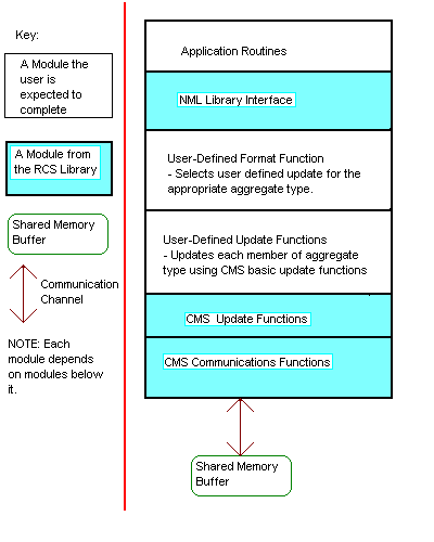 Application->NML->format->update->CMS