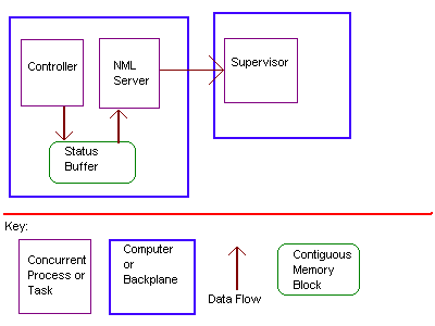 Controller/Supervisor System Diagram